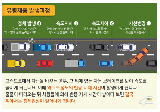 유령체증 발생과정의 순서를 표시한 그림