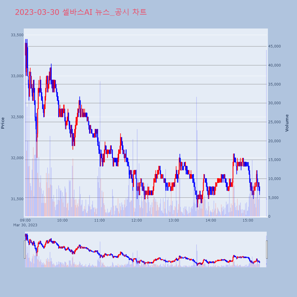 셀바스AI_뉴스공시차트