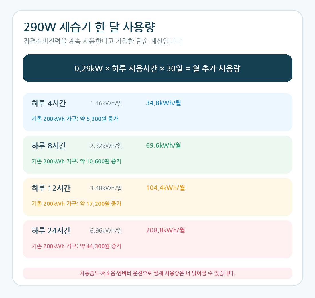 290W 제습기 하루 사용시간별 한 달 전기세 계산