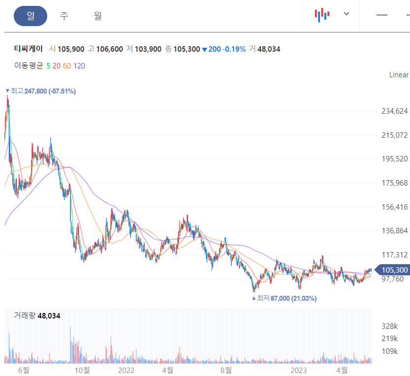 티씨케이-일봉-차트