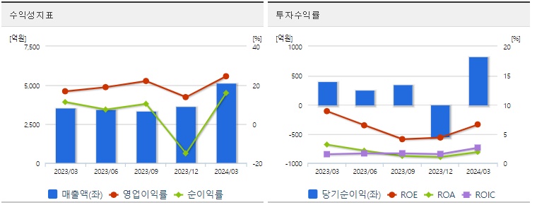대한해운 분기 주가 수익성