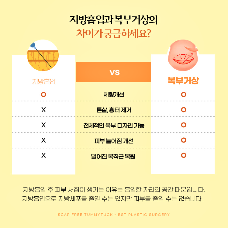 지방흡입 후 피부 처짐이 생기는 이유는 흡입한 자리의 공간 때문입니다. 지방흡입으로 지방세포를 줄일 수는 있지만 피부를 줄일 수는 없습니다.