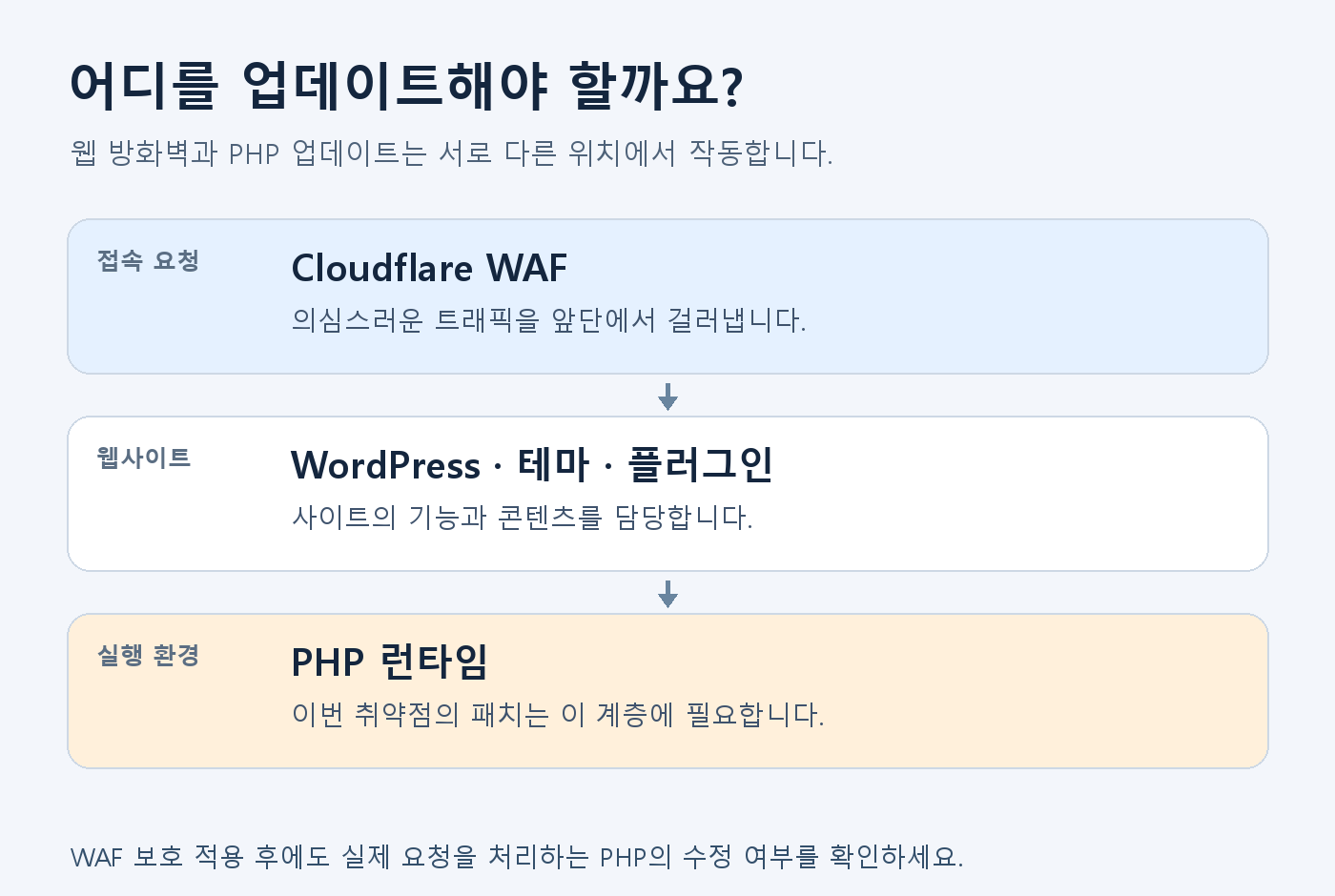 Cloudflare WAF, 워드프레스 애플리케이션, PHP 런타임의 역할을 구분한 구조도