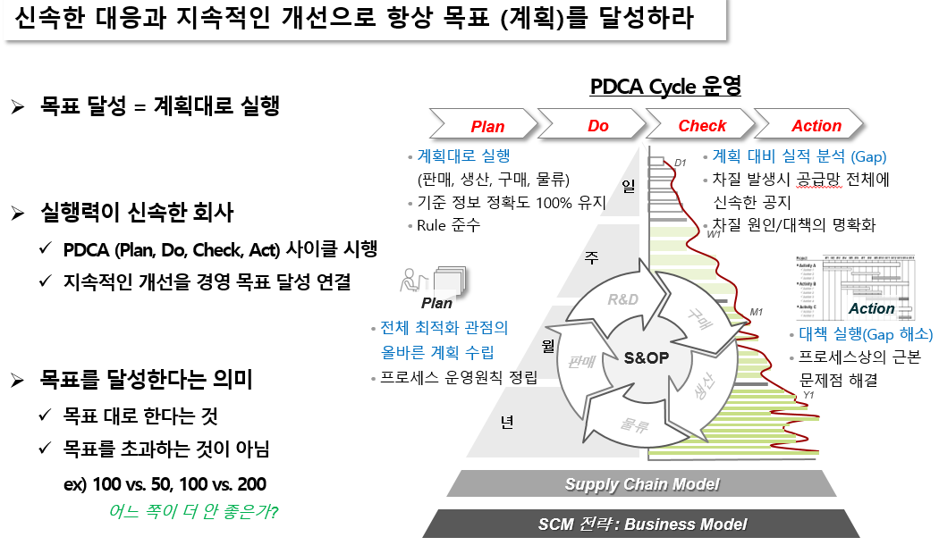 빠른 PDCA를 통한 프로세스의 실행력 향상