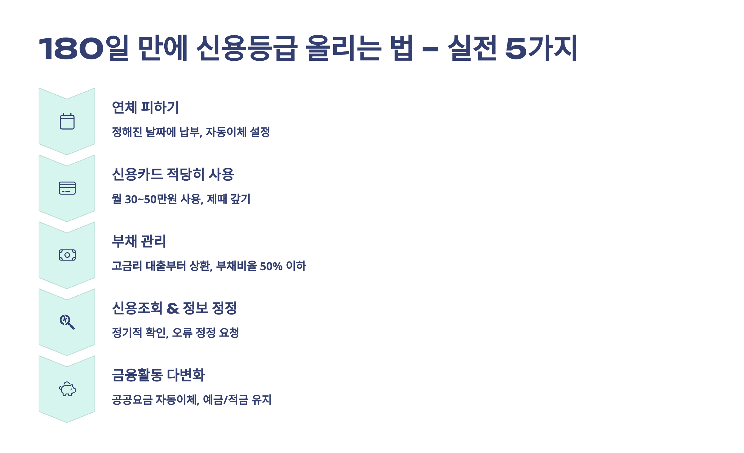 180일만에 신용등급 올리는 법 -실전5가지