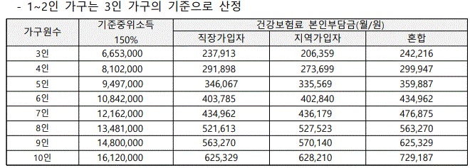 2024년 청년 사회진입 활동비 지원사업의 기준중위소득 150%에 대한 내용입니다.