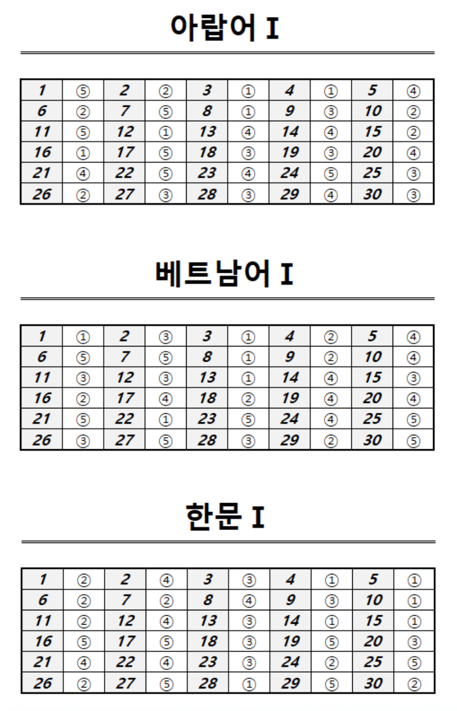 아랍어, 베트남어, 한문 정답표