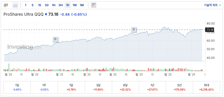 QLD 차트(출처: investing.com)