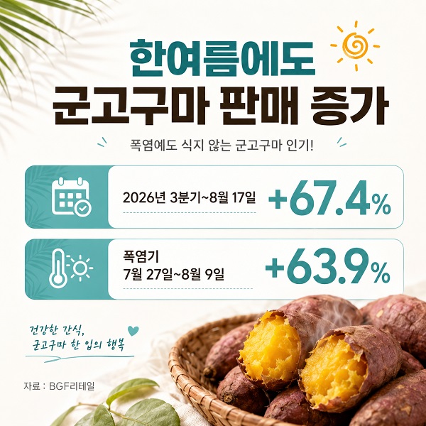 여름철 군고구마 판매 증가율 67.4%와 폭염기 63.9%를 보여주는 인포그래픽
