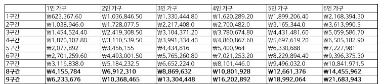2023 국가장학금 소득분위