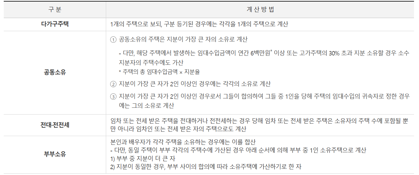 임대소득세 주택수 계산방법