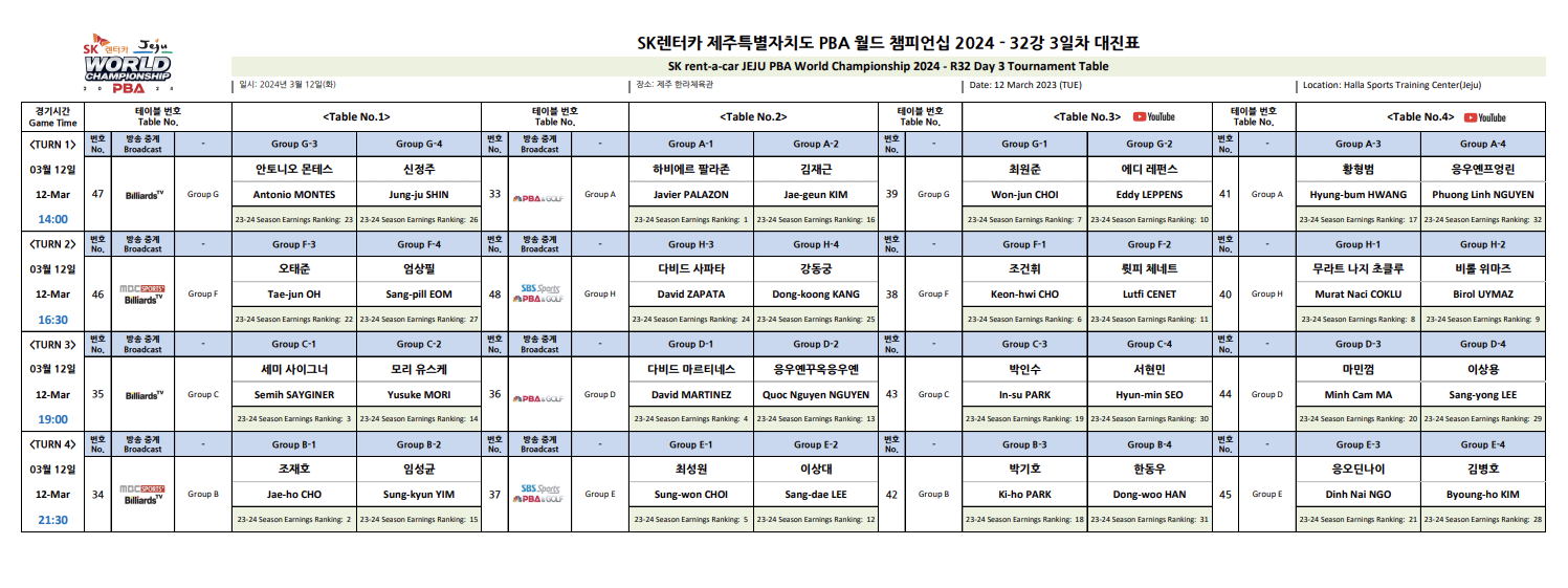 SK렌터카 제주특별자치도 PBA 월드챔피언십 2024 32강 3일차 예선 대진표