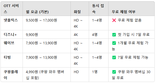 OTT 요금제 비교 (2025년 기준)