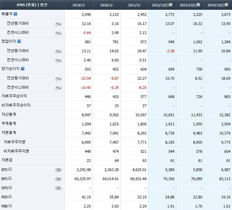 휴젤 컨센서스