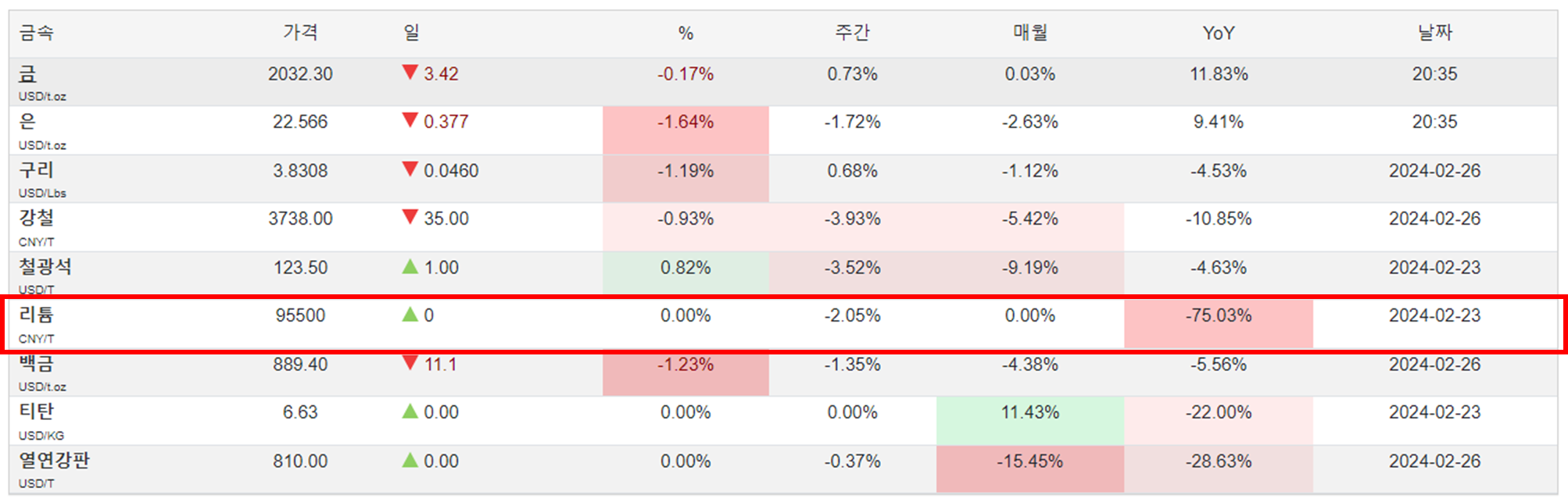 국제 리튬 가격 확인