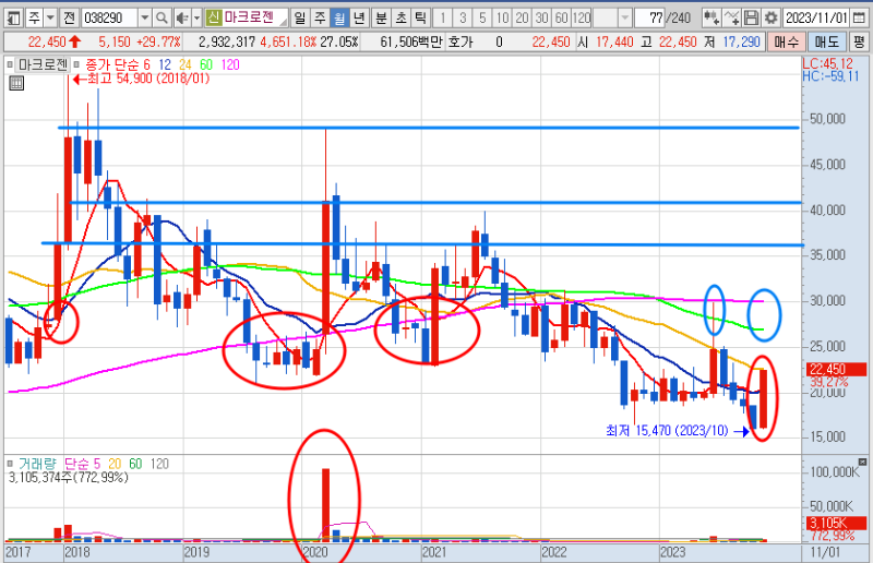 마크로젠 주가 월봉 차트 (23.11.17)
