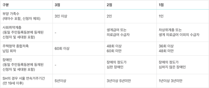 주거약자용 주택 배점 기준표