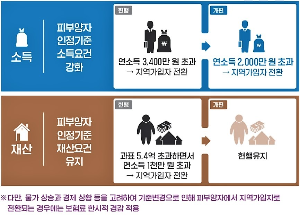 건강보험 피부양자 인정기준조건