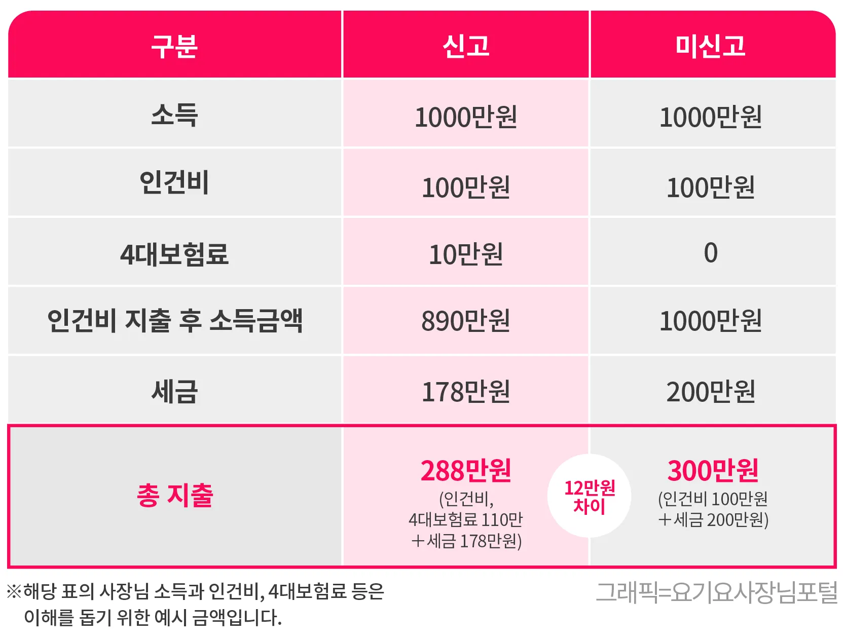 종합소득세 신고대상