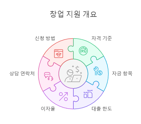 창업 지원 개요