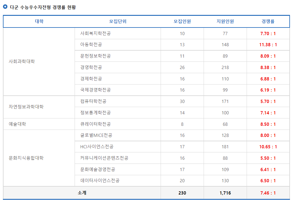 2023학년도 동덕여자대학교 정시 다군 수능우수자전형 경쟁률