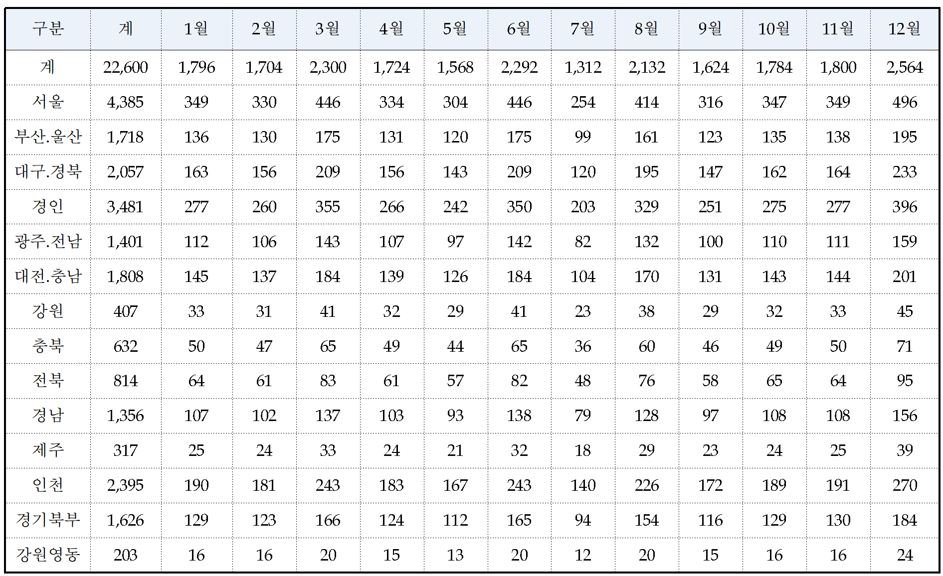 3회차 지방 병무청 월별 접수계획