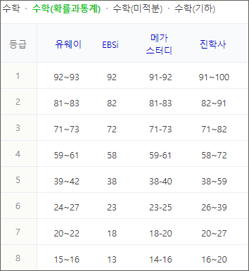 2024 수능등급컷 [수학]