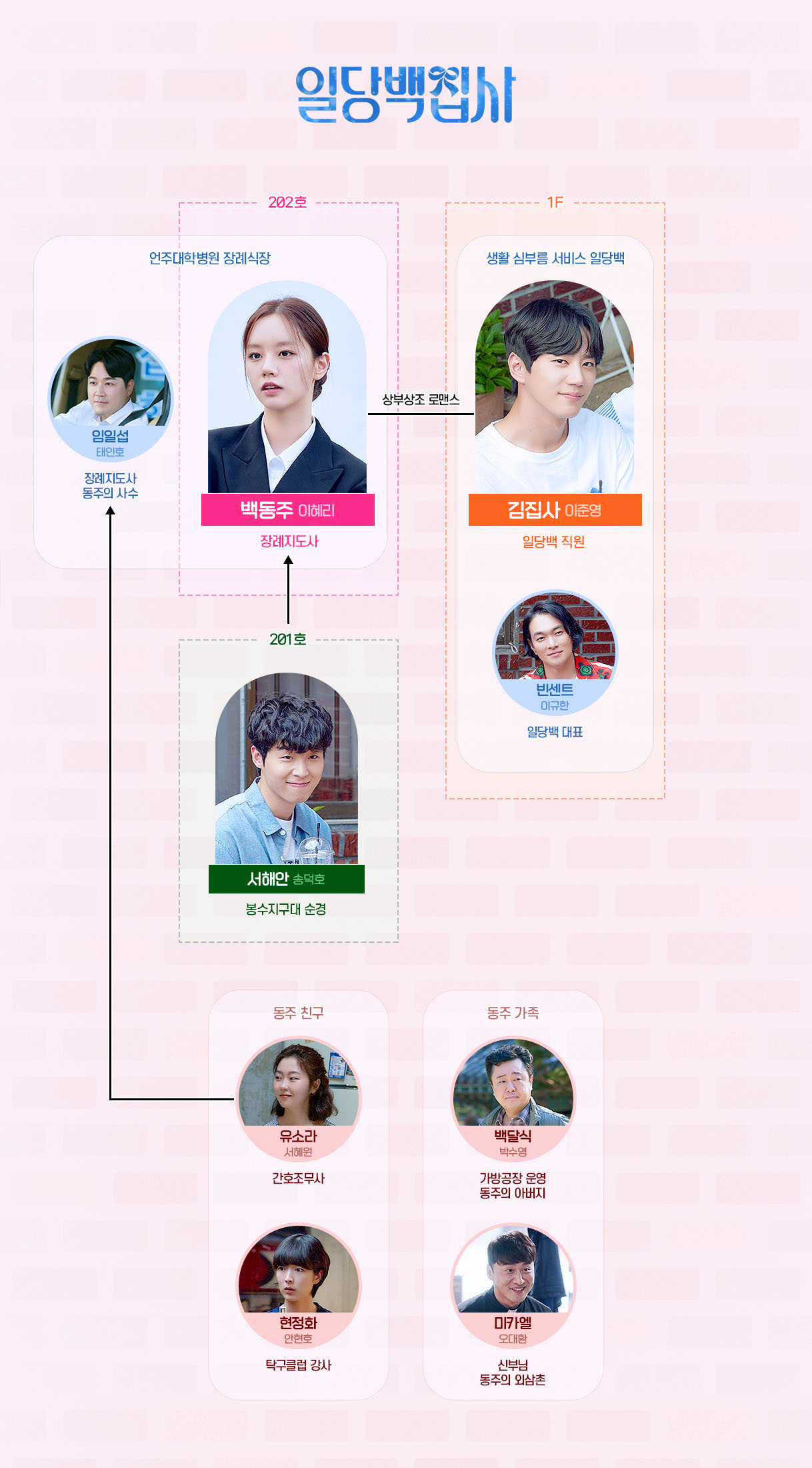 일당백집사 등장인물 인물관계도 총정리