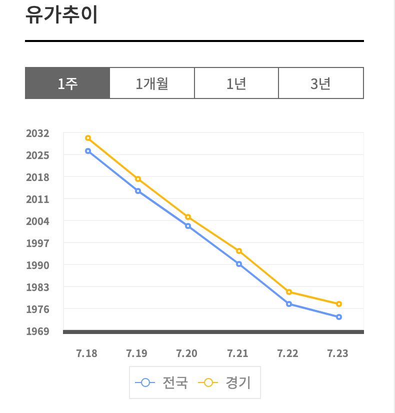 유가추이 사진