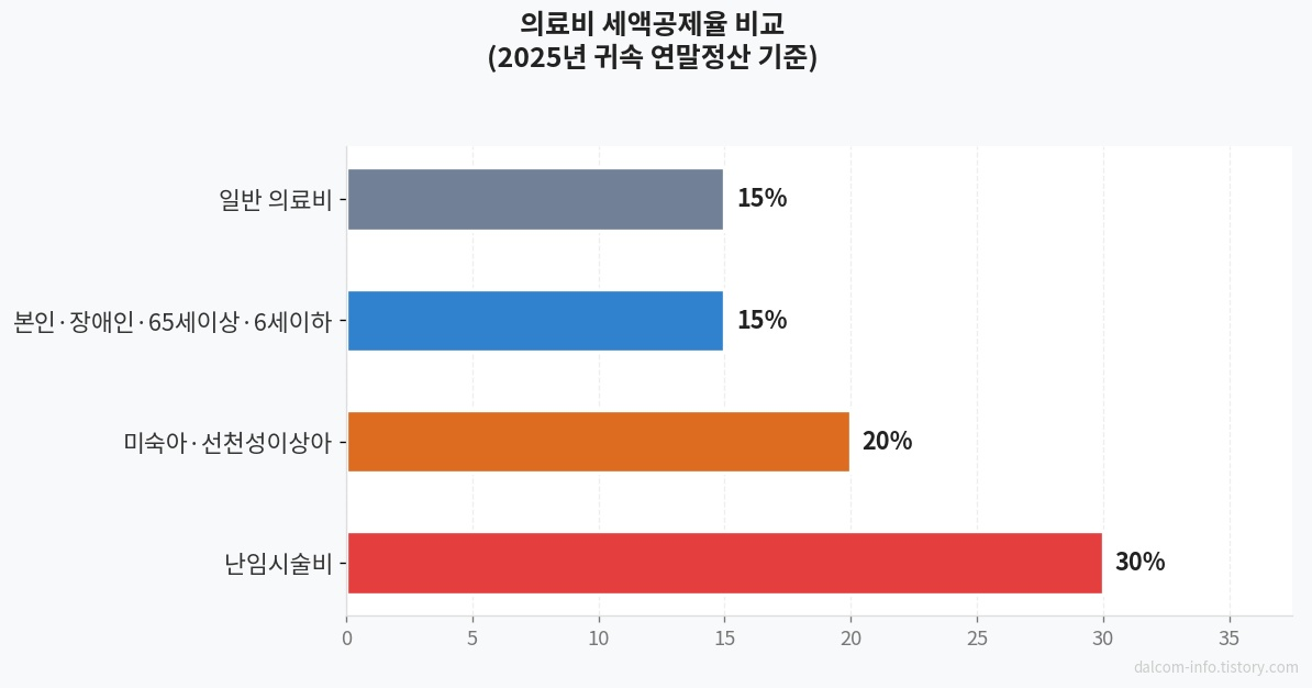의료비 세액공제율 비교