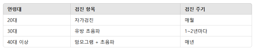 연령별 정기 검진 권장 가이드