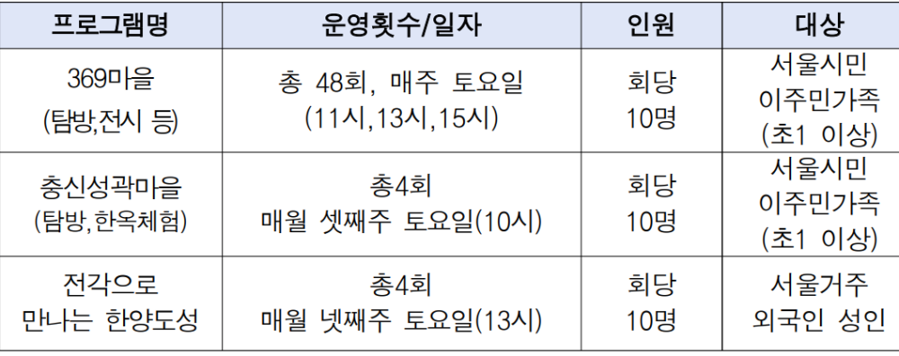 도성과 마을 해설체험 프로그램