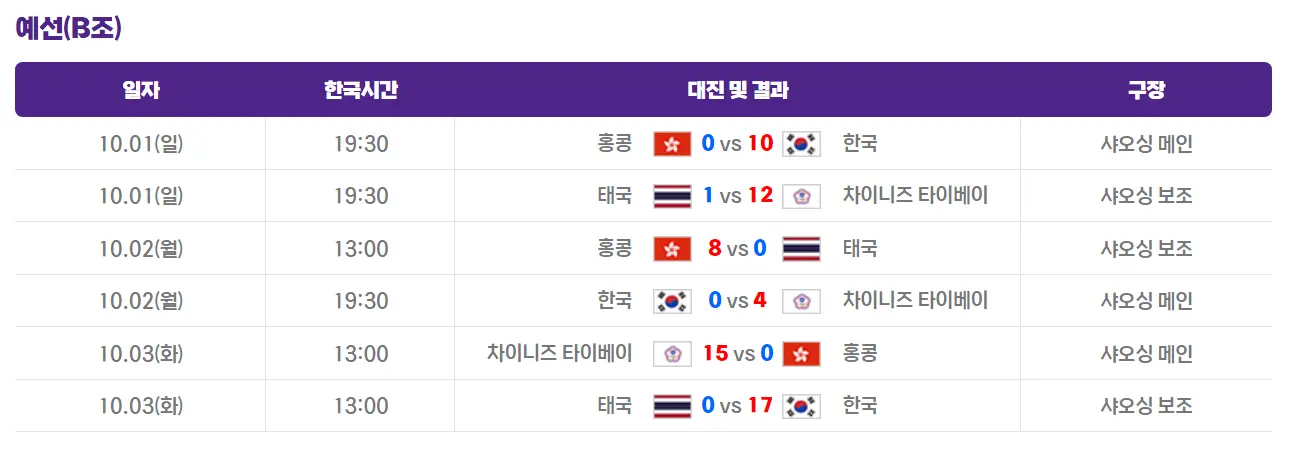 항저우-아시안게임-야구-본선1라운드-B조-결과