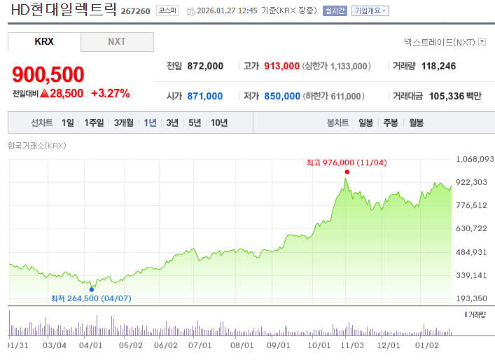 HD현대일렉트릭 주가 차트