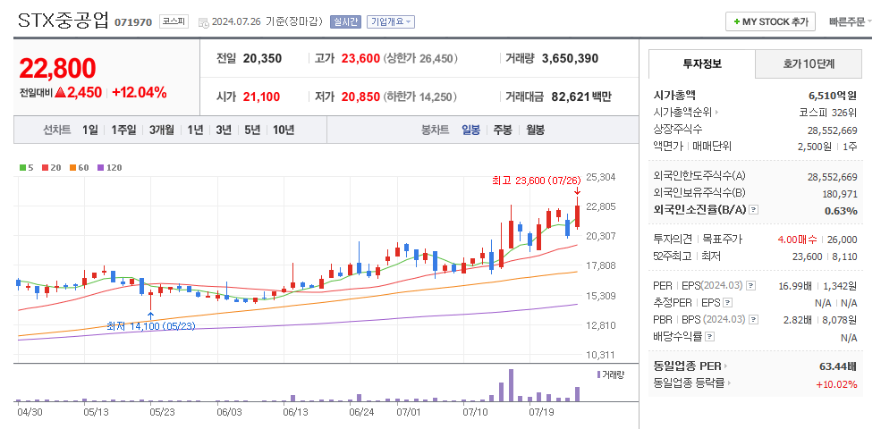 STX중공업 일봉차트