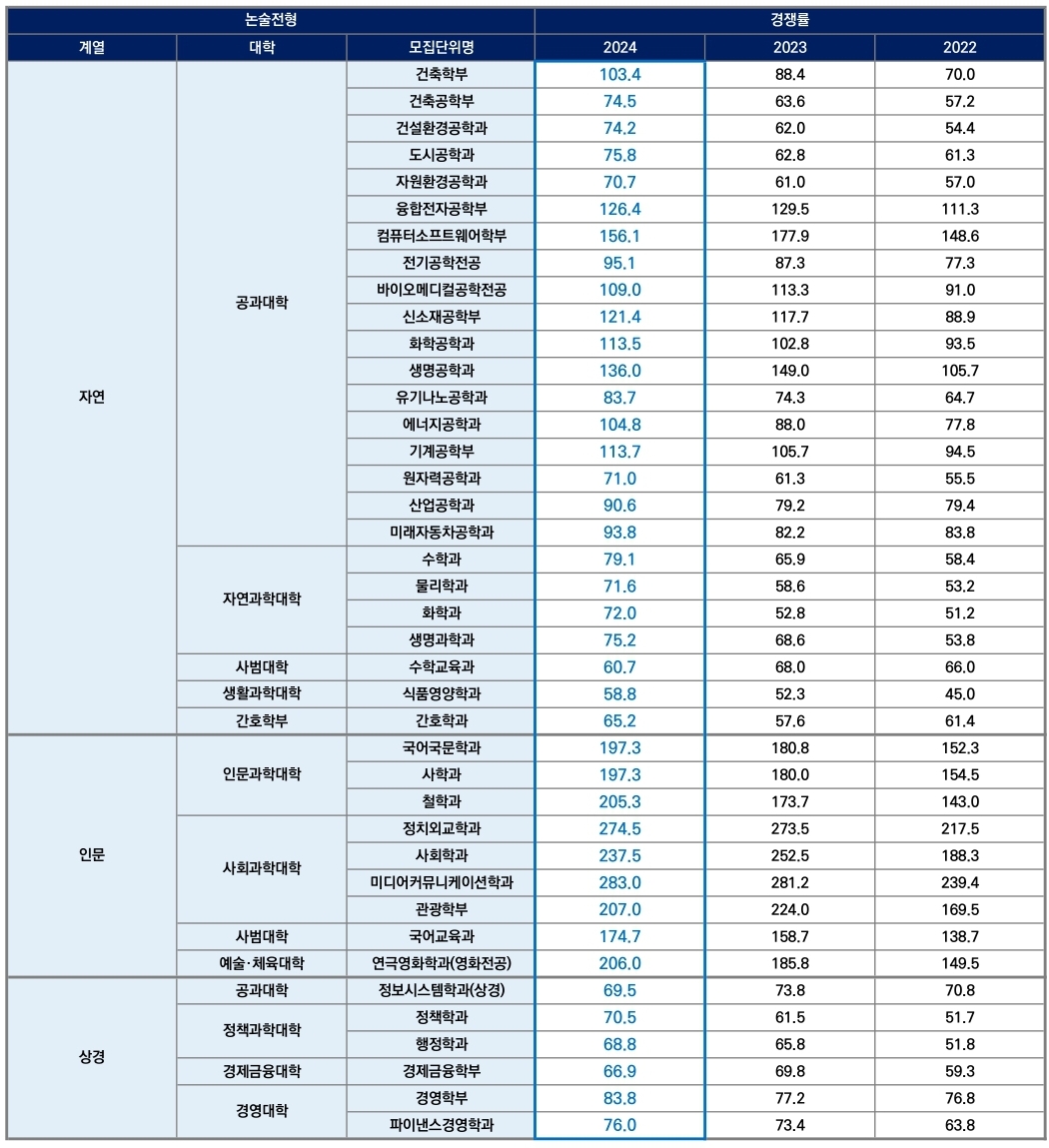 한양대 수시/논술/정시등급컷 [2024학년도 결과]