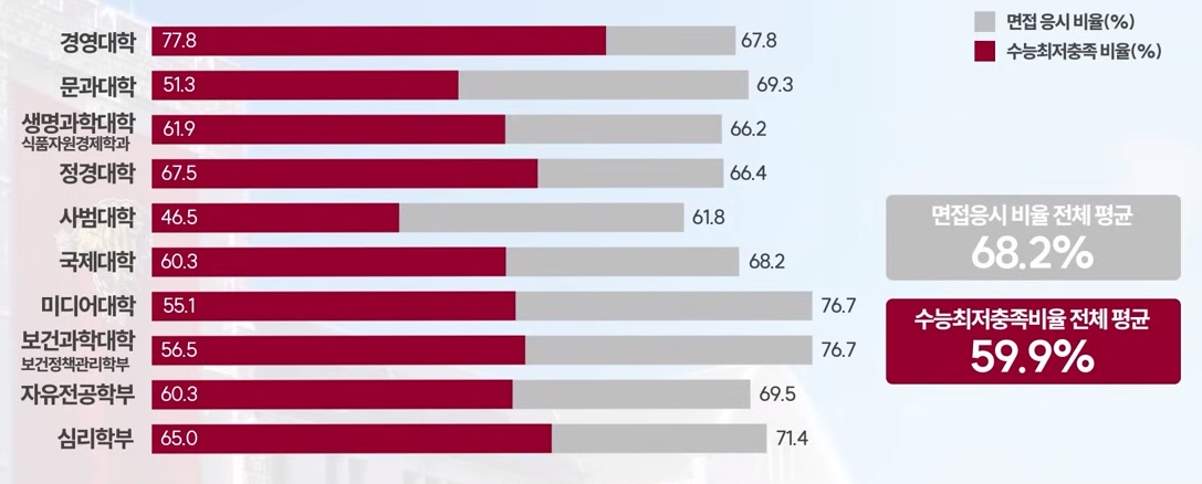 고려대 수시/정시/논술 등급컷 [2024학년도 결과]
