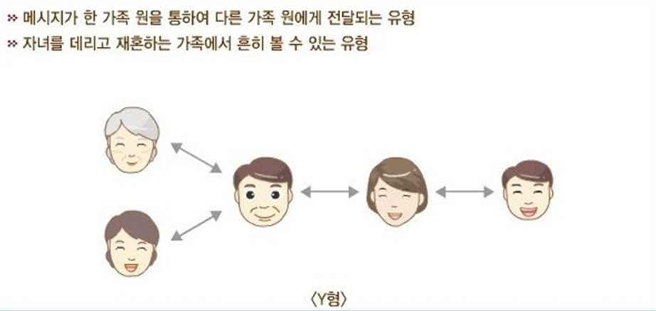 Y형