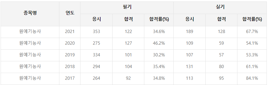 원예기능사합격률도표