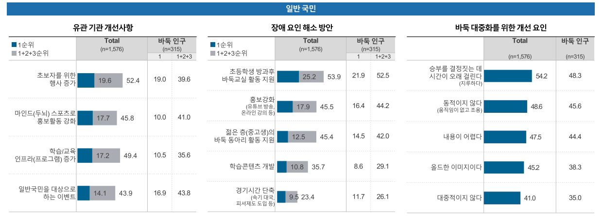 바둑 개선사항