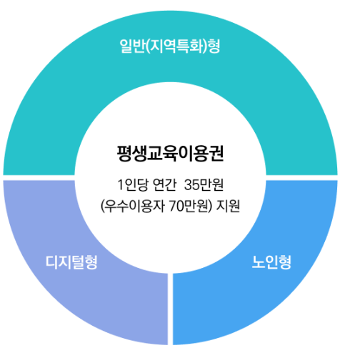 평생교육이용권