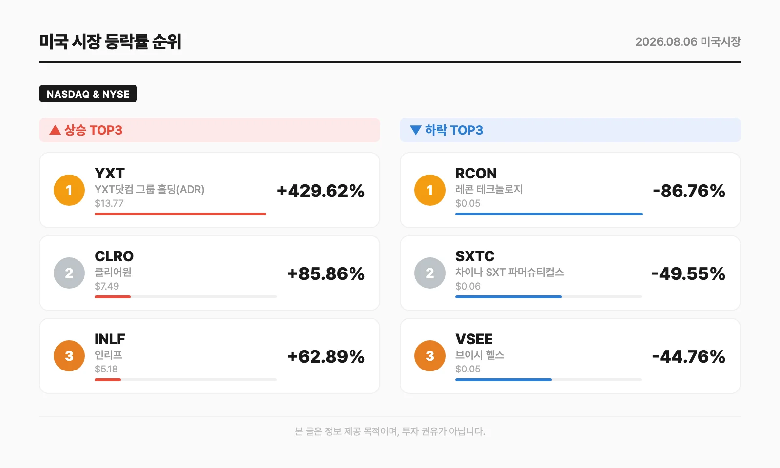 미국 시장 등락률 순위