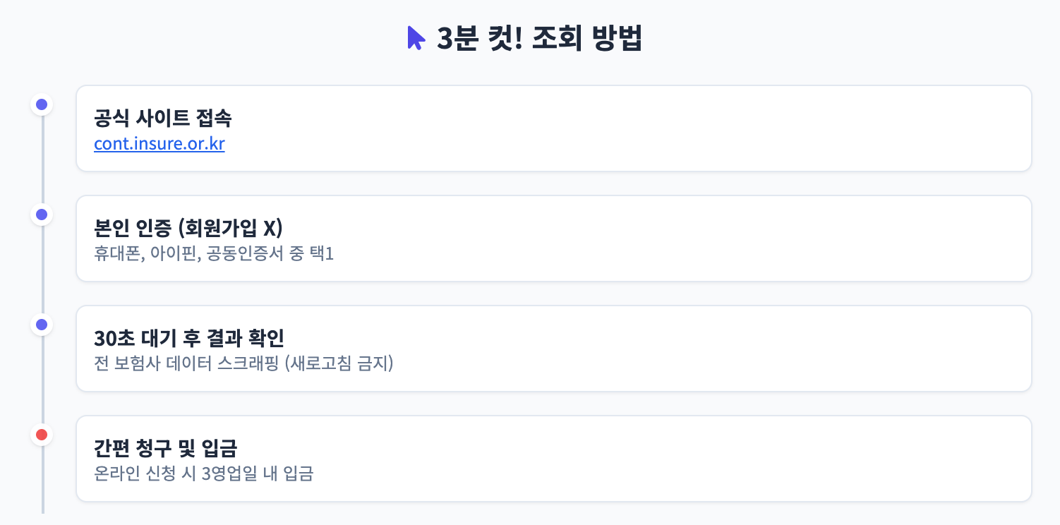 3분 컷 조회방법 인포그래픽