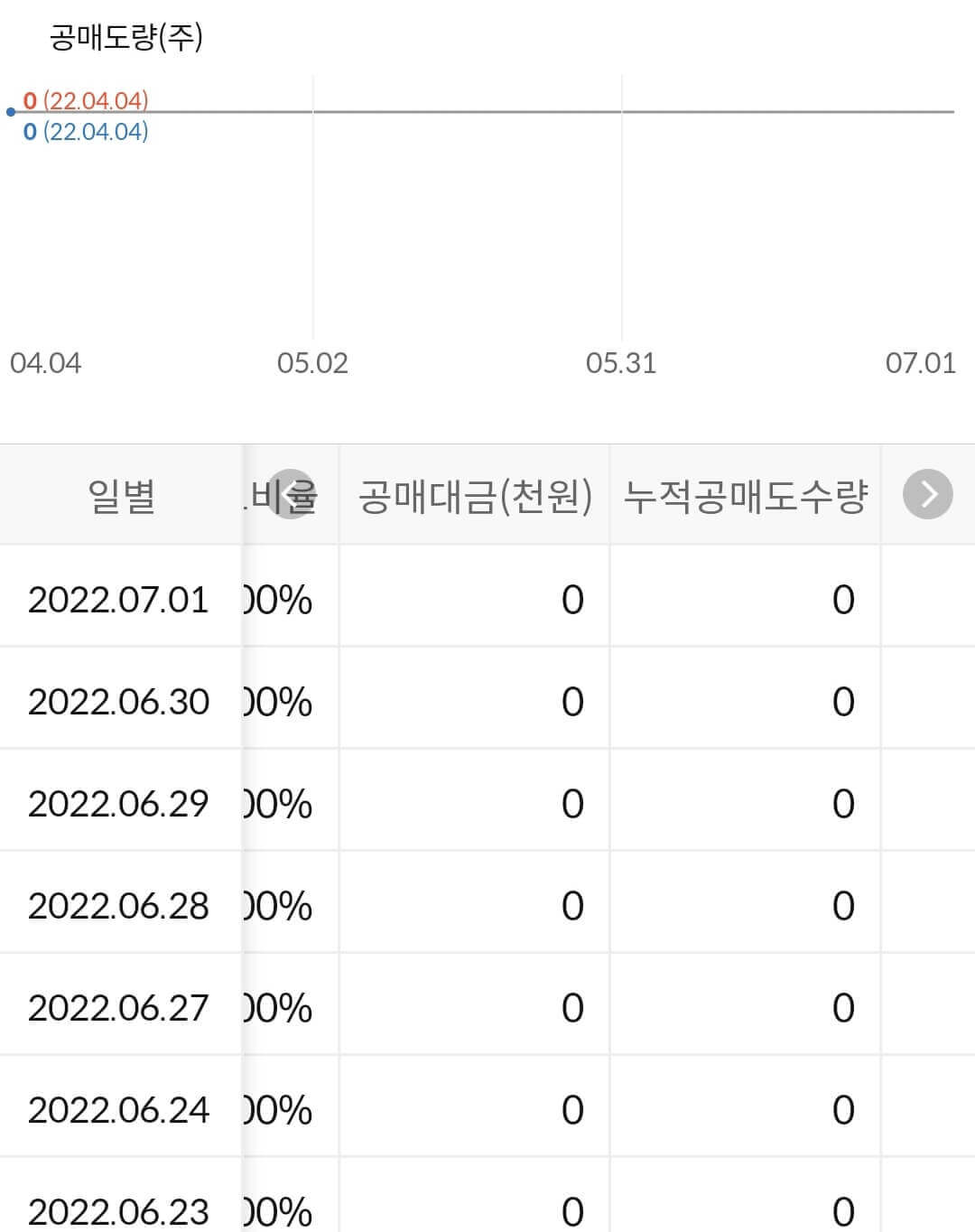 퓨런티어 누적 공매도 수급