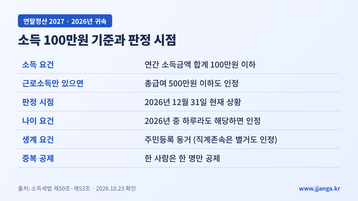 연말정산 기본공제 소득 100만원 기준과 판정 시점: 총급여 500만원·12월 31일 현재·나이 요건·생계 요건·중복 공제 불가