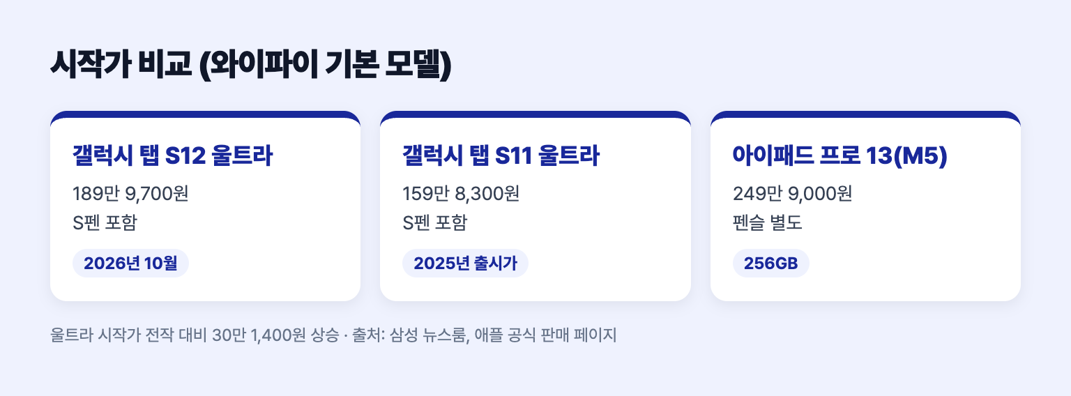 갤럭시 탭 S12 울트라와 S11 울트라, 아이패드 프로 13의 가격을 비교한 도식
