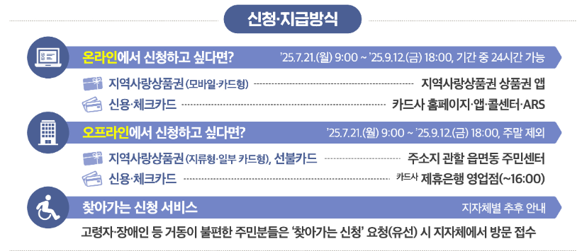 민생회복 소비쿠폰 사용처