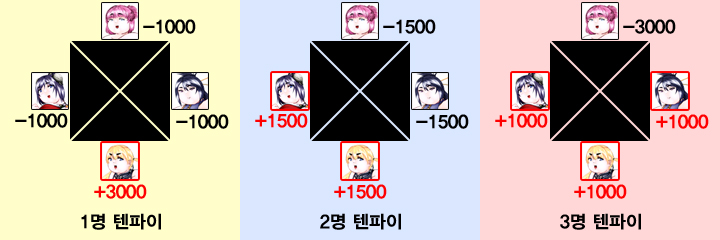 마작 하는 방법
6