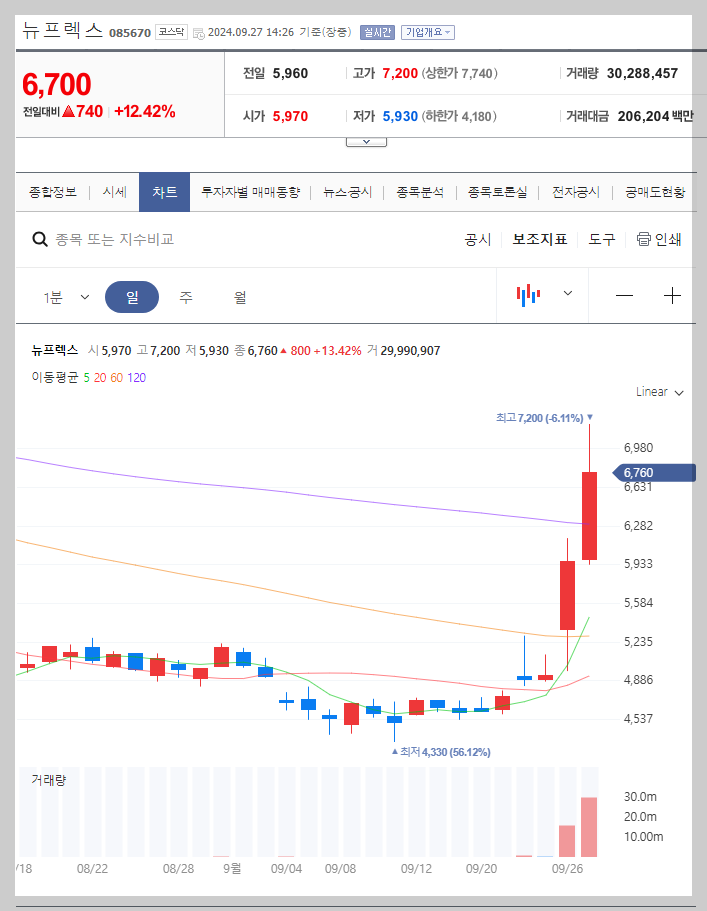 뉴프렉스 주가 분석