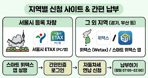 자동차세 연납 신청